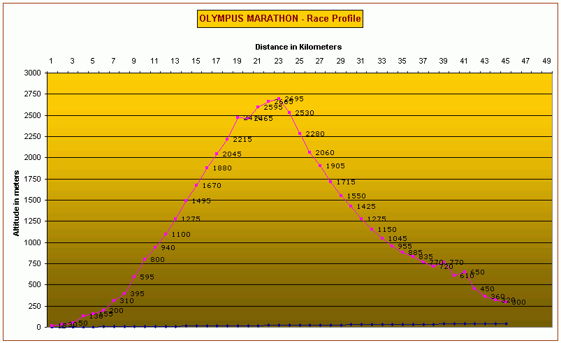 Olympus Marathon с българско участие Race profile yellow